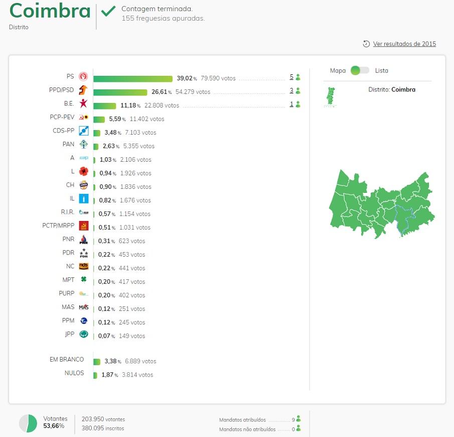 Resultados eleitorais das eleições legislativas pelo circulo de Coimbra, no Domingo, 6 de Outubro de 2019